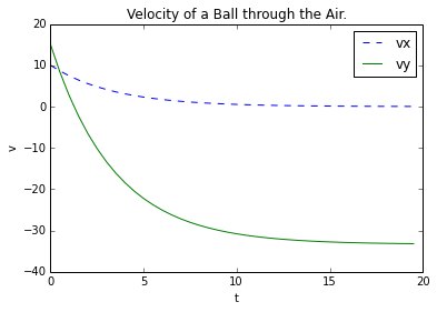 Velocity as a function of time with drag force and gravity